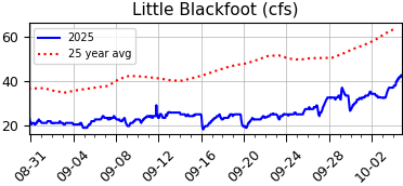 Ugh! USGS not maintaining their server.